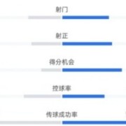 开云下载-弗鲁米嫩塞0-2切尔西数据：射门12-17，射正3-5，控球率47%-53%