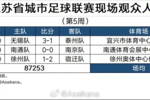开云APP-2026江苏省城市足球联赛现场观众统计（第5周）：场均29084人