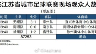开云APP-2026江苏省城市足球联赛现场观众统计（第5周）：场均29084人