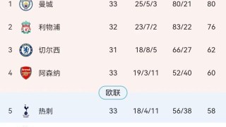 开云官网-主动权没捂热就让了 热刺突然熄火争4胜算几何？